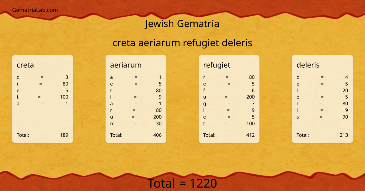 creta aeriarum refugiet deleris in jewish Gematria